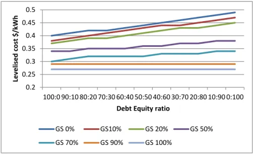 Fig. 2: Levelised cost of electricity supply for scenario 1 