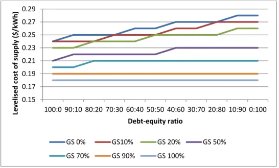 Fig. 5: Levelised cost of electricity supply for integrated operation 