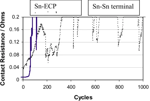 Fig.3. The resistance of the samples are initially between 0.02 and 0.04  at the start of the fretting test and increase to >0.2