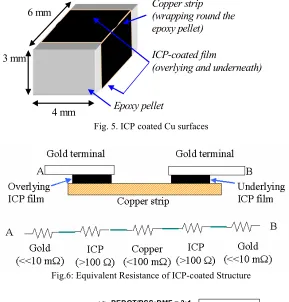 Fig.6: Equivalent Resistance of ICP-coated Structure