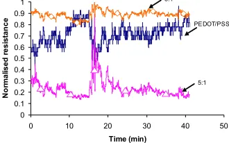 Figure 8a(left): Variation in Resistance of Spin-coated Samples (Unblended and 2:1) during the First 