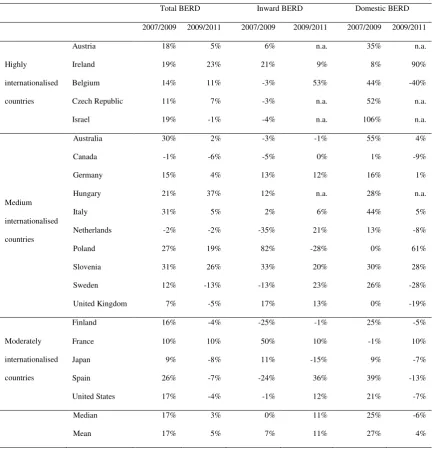 Table 1: Changes in total BERD, inward BERD, and domestic BERD (2007-2009), USD PPP 