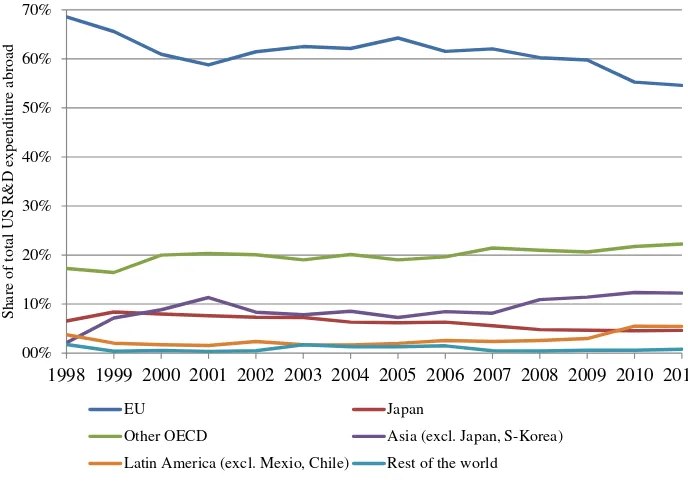 Figure 2: R&D expenditures of US firms abroad in various host regions, 1998-2011, 