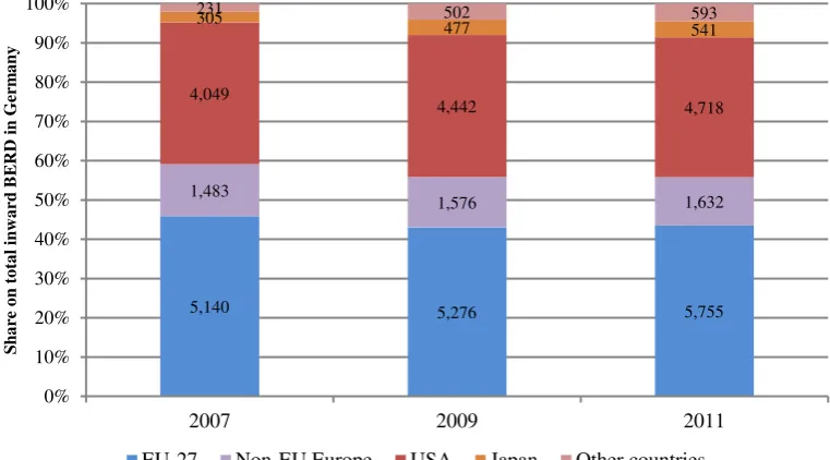 Figure 4: Inward BERD by country of origin, Germany, 2007, 2009 and 2011, million EUR, 