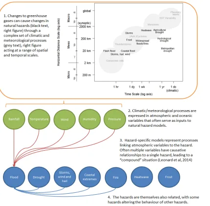 Figure 1: Illustration of the complex processes that link large-scale climate variability to a natural hazard