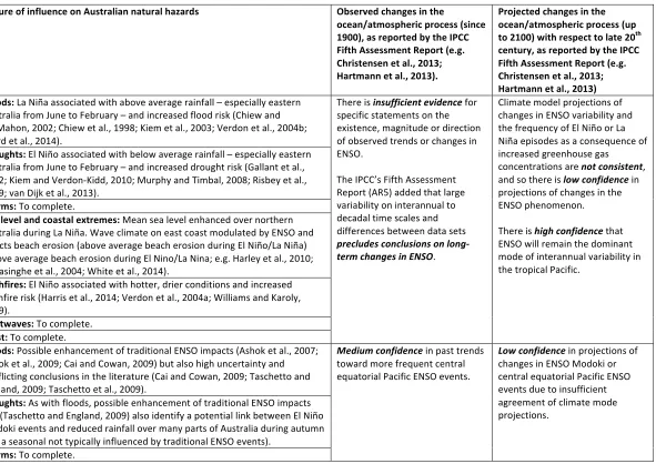 Table 1: Observed and projected changes in hemispheric-scale patterns of climate variability, and their link to Australian natural hazards