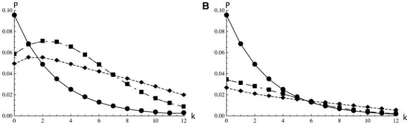Figure 2 The distribution of the number of mutations (k) on the internal branches for a sample of three genes {a, {b, c}} in the IM model withsymmetric migration u ¼ 5, M ¼ 0.8 plotted for three different splitting times T ¼ 0 (circles, solid line), T ¼ 2 