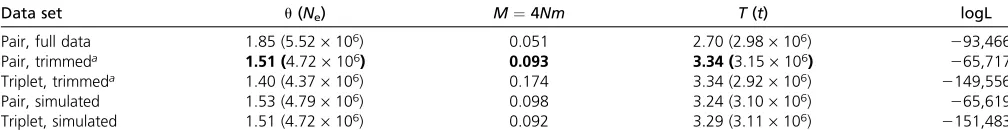 Table 1 Population parameters estimated for D. melanogaster–D. simulans using 26,141 loci (data from (Wang and Hey 2010)
