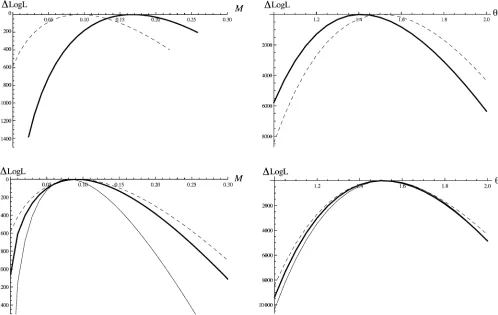 Figure 4 Proﬁle log-likelihood curves for M (left plots) and u (right plots) for pairwise (dashed lines) and triplet analyses (thick solid lines) calculated from26,141 loci for D