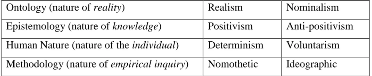 Table 4.1: Summary of Burrell and Morgan’s assumptions  