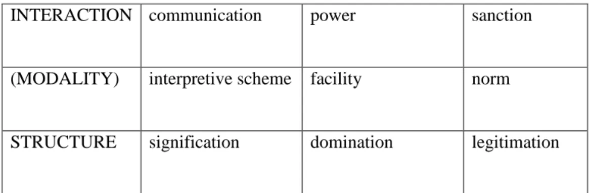 Figure 3.1: Structures as employed in social practice 