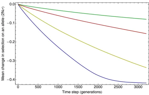 Figure 6 Interference decreases thelength 2the mutant or the wild-type allele at a given locus in the sequence, ismeasured as a function of time