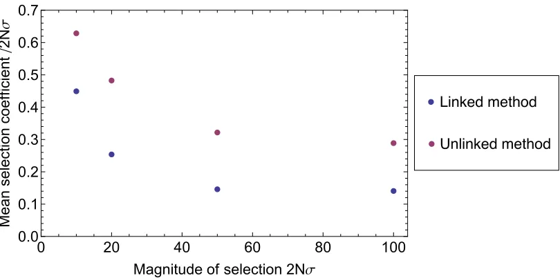 Figure S2   The linked method more accurately measures selection in passenger loci observed to undergo ﬁxation. Mean inferred selection coeﬃcients, in units of 2Nσ, assigned to loci from simulations with T = 500, ng = 100, and dts = 100, for various values of the underlying selection coeﬃcient σ, calculated from the models excluding linkage (purple), and including linkage (blue). The correct value in each case is zero. More than 800 inferred selection coeﬃcients are represented by each data point. A similar relationship between selection coeﬃcients is observed for diﬀerent values of the parameters T, ng, and dts.  