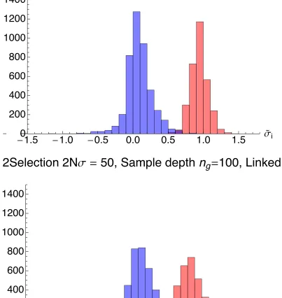 Figure S3   Selection coeﬃcients inferred from lower sampling levels had a greater variance. Inferred selection coeﬃcients, in units of 2Nσ, for driver (red), and passenger (blue) selection coeﬃcients for T = 500, dts = 100, and ng equal to 100 and 5 respectively. The greater variance at lower sampling is evident. Outlier passenger coeﬃcients falling lower than the range shown are excluded ‐ these comprise 3.5% of coeﬃcients at ng 5 and 0.3 % of passenger coeﬃcients at ng = 100.  