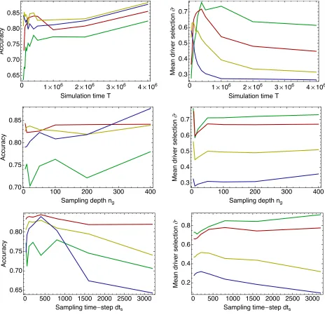 Figure S4   Performance of the unlinked method under varying data collection scenarios. Variation in the accuracy of the method in identifying driver and passenger loci (left column) and in the reproduction of selection coeﬃcients, in units of 2Nσ, for driver loci (right column). Default parameters were T = 5 × 105 , ng = 100, and dts = 100. Top: Variation in performance under diﬀerent values of T , the number of generations sampled. Middle: Variation in performance under diﬀerent values of ng, the number of individuals sampled at each time point. Bottom: Variation in performance given diﬀerent values of dts, the time between sample points. Data is plotted for values of 2Nσ equal to 100 (blue), 50 (red), 20 (yellow) and 10 (green). Accuracy values are averaged over simulations with 5, 10, 15, 20, and 25 drivers, while mean sigma values are averaged over simulations with 5, 10, 15, 20, 25, and 50 drivers.  