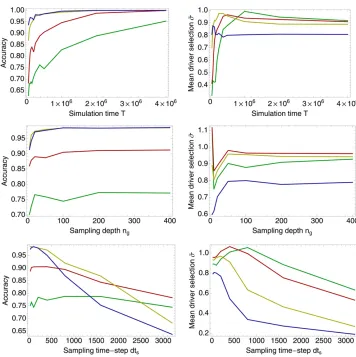 Figure 5 Performance of the linked(yellow), and 10 (green). Accuracy valuesare averaged over simulations with 5,10, 15, 20, and 25 drivers, while meansand a sampling frequency ofgenerations