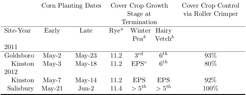 Table 1.1:Planting Dates, Cover Crop Growth Stages, and Percent Control via Roller Crimperat Goldsboro, Kinston and Salisbury, NC (2011-2012).