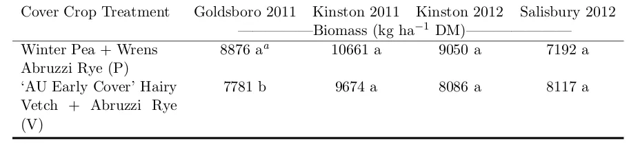 Table 1.2:Cover Crop Biomass Production at Roll-kill for Goldsboro, Kinston and Salisbury,NC (2011-2012).