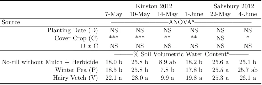 Table 1.3:Analysis of variance and mean percent soil volumetric water content for Kinston(2012), and Salisbury (2012), as inﬂuenced by corn planting date and cover crop type.
