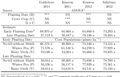 Table 1.4:Analysis of variance and mean corn populations for Goldsboro (2011), Kinston(2011-2012), and Salisbury (2012), as inﬂuenced by corn planting date and cover crop type.