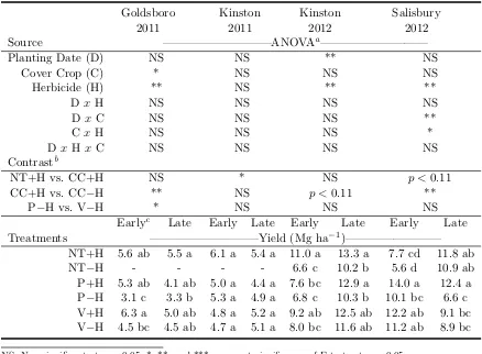 Table 1.6:Analysis of variance results of corn yield at Goldsboro (2011), Kinston (2011-2012),and Salisbury (2012), as inﬂuenced by corn planting date and cover crop type and presence,and weed control.
