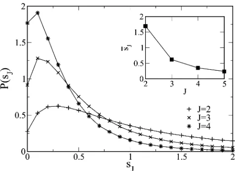 Figure 8 Distribution�p P(sJ) of selection coefﬁcient sJ for L ¼ 1000 and(f) ¼ e2f. The inset shows the decay in average selection coefﬁcientsJ as a function of J
