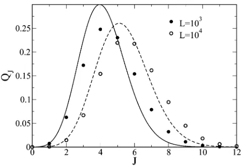 Figure 3 Comparison of the distributionappreciably beyondfor PJ(f) for J ¼ 1, 2, 3, 5 obtainednumerically (points) and analytically (lines) given by (43) for exponentiallydistributed ﬁtness and sequence length L ¼ 1000