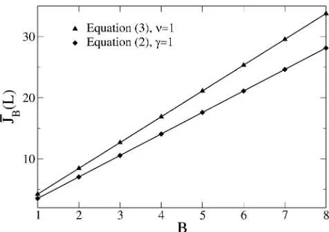 Figure 7 Average numbernumber �JB of adaptive steps as a function of block B for ﬁxed L/B ¼ 100