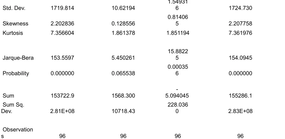 Table 1 above indicate that skewness is not closed to zero  on LNGDP and FA, while in the case of LNPOVT and 