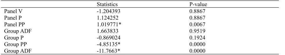 Table 4 panel Co-integration test results (poverty as a dependent variable)