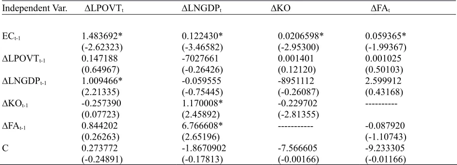 Table 5 panel vector error correction mechanism results