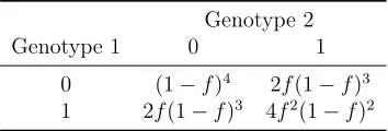 Table S-3: Joint probabilities for the genotypes in two related individuals, conditional onthe IBD sharing being 1, i.e., pij|1.