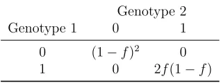 Table S-4: Joint probabilities for the genotypes in two related individuals, conditional onthe IBD sharing being 2, i.e., pij|2.