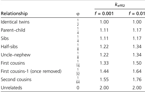 Table 1 The effective number of variants, kposition in two related individuals that each carry a variant, asdeeff|2, at a rare variantﬁned in Equation 1