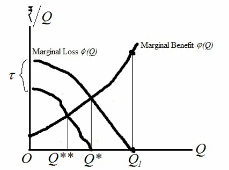 Figure 4: Straight Line Contract Curve 