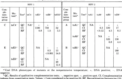 TABLE 2. Comparison of representative qualitative complementation data with results of quantitativecomplementatiors and recom bination tests