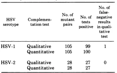 TABLE 4. Results of qualitative and quantitative complementation between two newly isolated HSV-2 tsmutants and eight established HSV-2 ts mutants