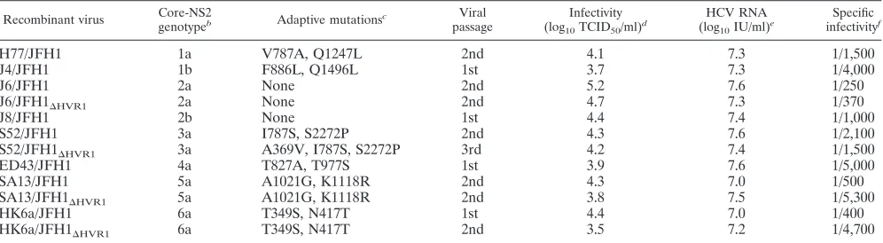 TABLE 1. Virus stocks of JFH1-based HCV recombinants with genotype-speciﬁc Core-NS2 used for density analysis and in vitroneutralizationa