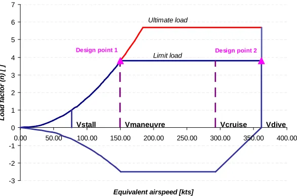 Fig. 9UAV ﬂight envelope. The structure is assessed at the high angle of attack / maneuveringspeed condition (Design point 1) and at the low angle of attack / dive speed condition (Designpoint 2).