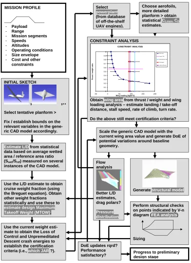 Fig. 4Conceptual design workﬂow.