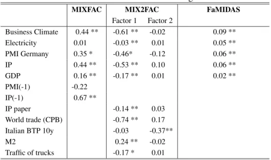 Table 1: Estimated factor loadings