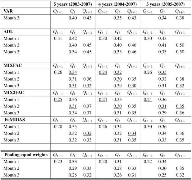 Table 2: Rolling forecasting experiment: RMSE.