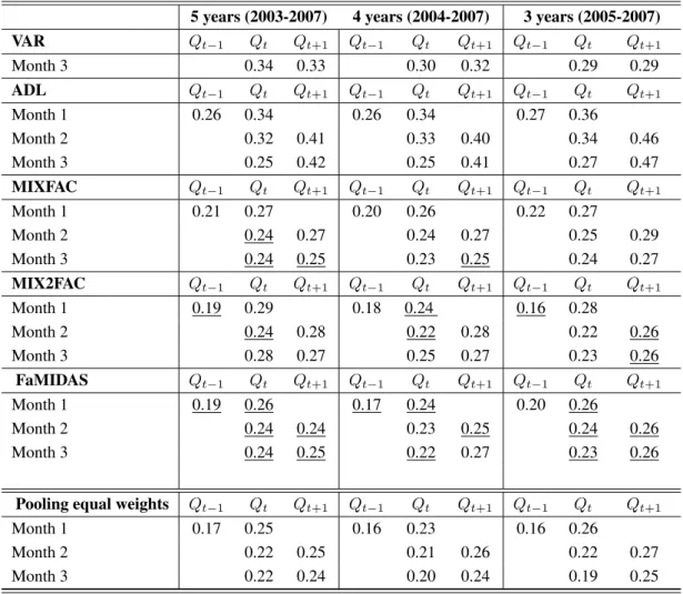 Table 3: Rolling forecasting experiment: MAE.