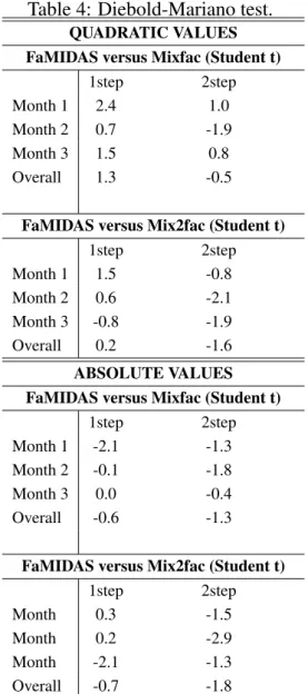 Table 4: Diebold-Mariano test.