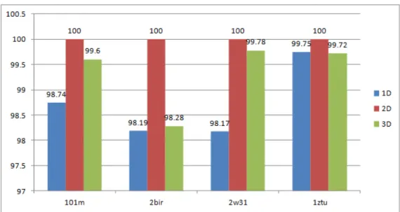 Fig 9: Prediction Accuracy of 1-D, 2-D, and 3-D Structure  Average Accuracy rate =    ∑ [1D+2D+3D] /3 *100 