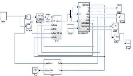 Fig. 3: A Simulink Model of Direct torque Control of Permanent Magnet Synchronous Motor