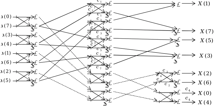 Figure 1: 8-point Discrete Cosine Transform 