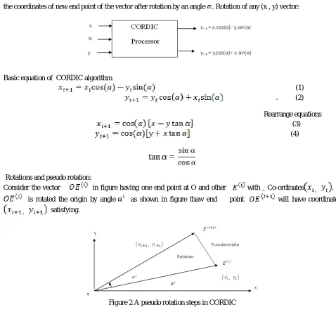 Figure 2 A pseudo rotation steps in CORDIC 