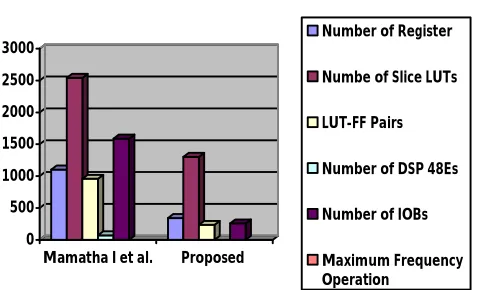 Figure 4: Bar Graph of the 8-point DCT 