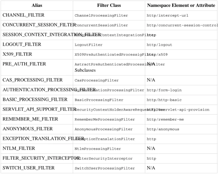 Table 2.1. Standard Filter Aliases and Ordering